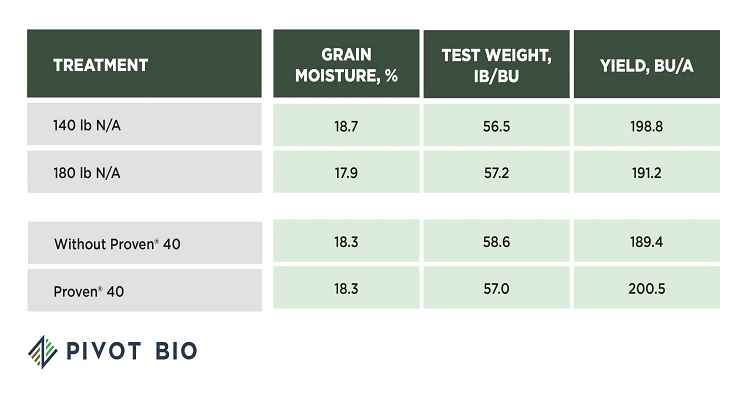 Pivot Bio graph